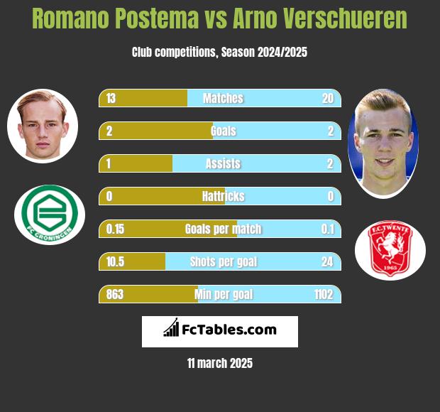 Romano Postema vs Arno Verschueren h2h player stats