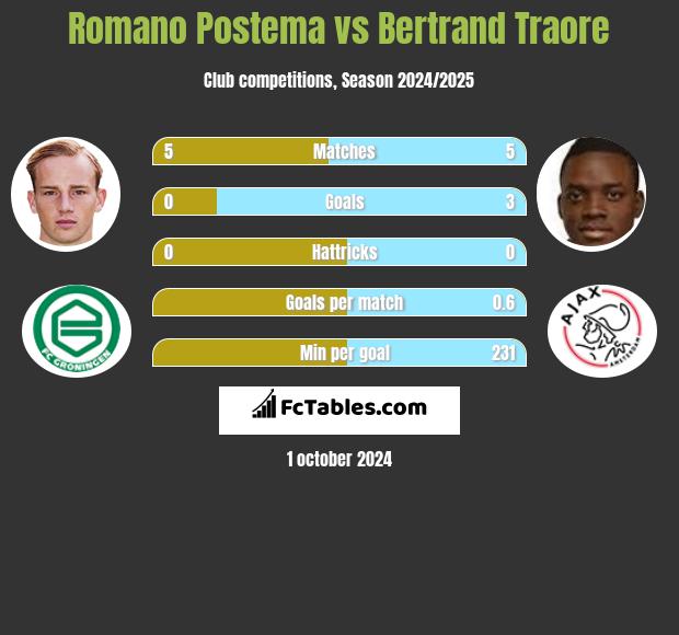 Romano Postema vs Bertrand Traore h2h player stats