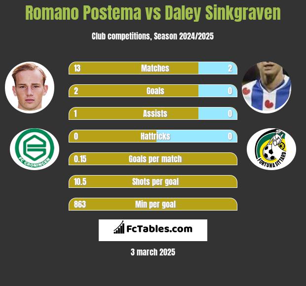 Romano Postema vs Daley Sinkgraven h2h player stats