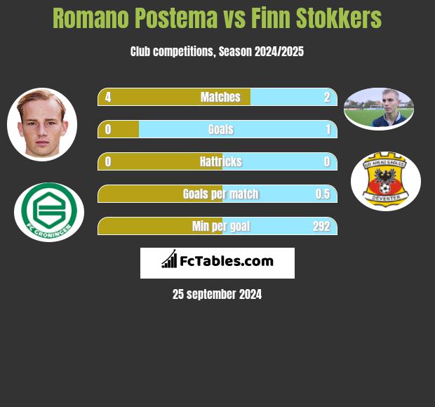 Romano Postema vs Finn Stokkers h2h player stats