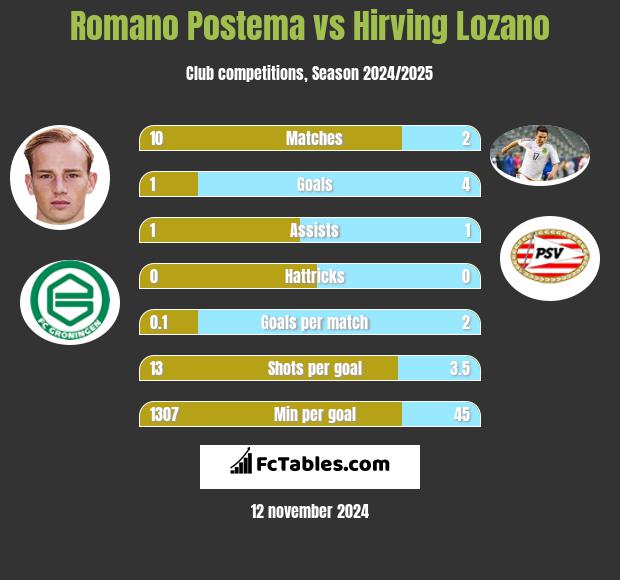 Romano Postema vs Hirving Lozano h2h player stats