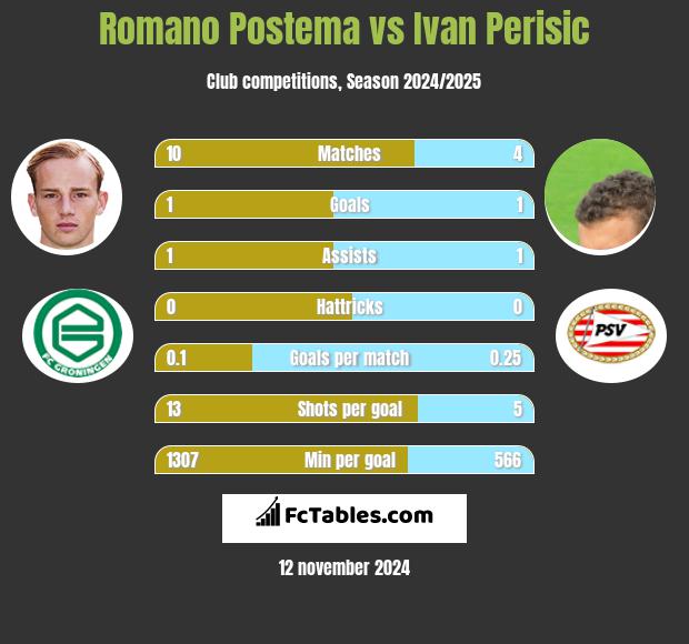 Romano Postema vs Ivan Perisić h2h player stats