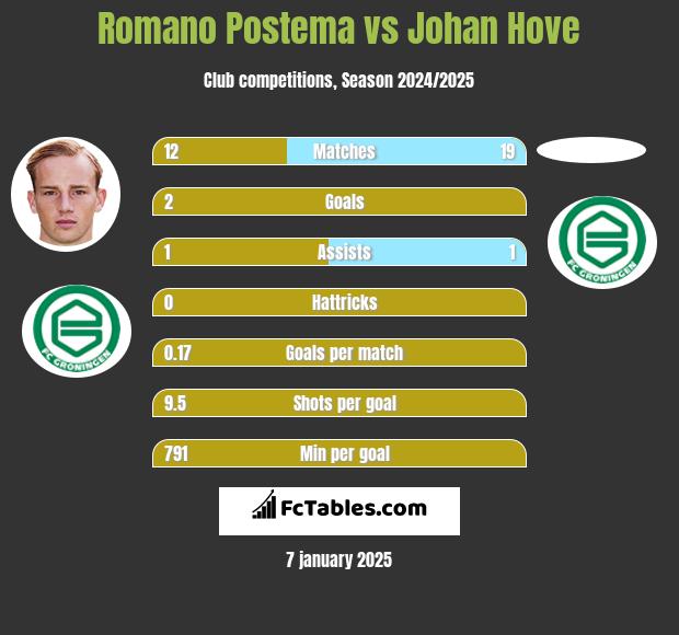 Romano Postema vs Johan Hove h2h player stats