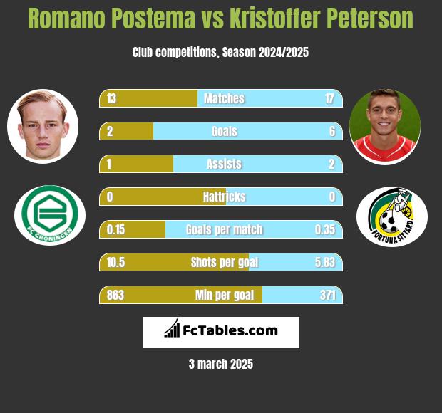 Romano Postema vs Kristoffer Peterson h2h player stats