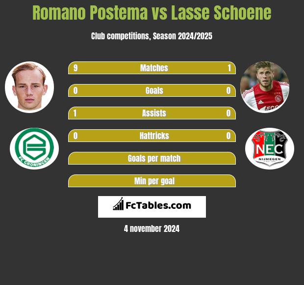 Romano Postema vs Lasse Schoene h2h player stats