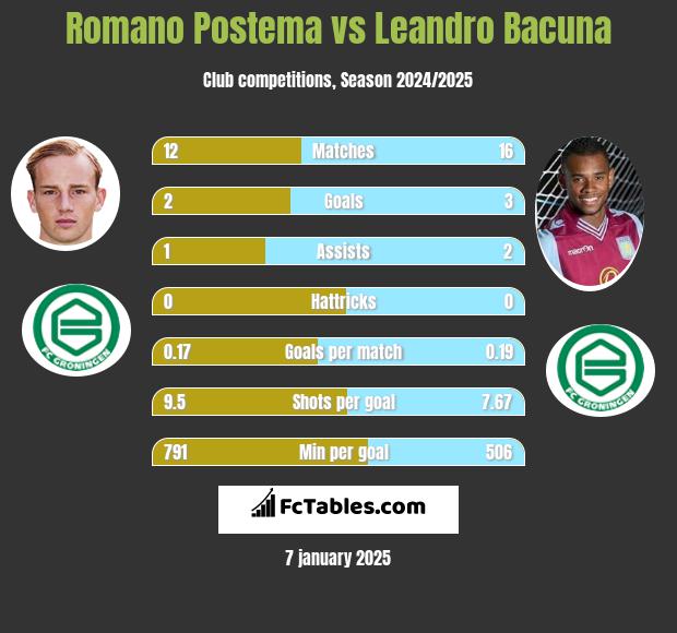 Romano Postema vs Leandro Bacuna h2h player stats