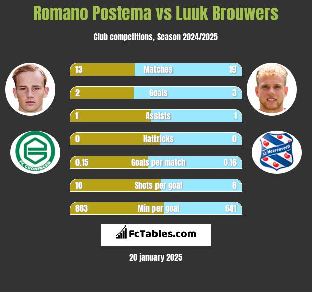 Romano Postema vs Luuk Brouwers h2h player stats