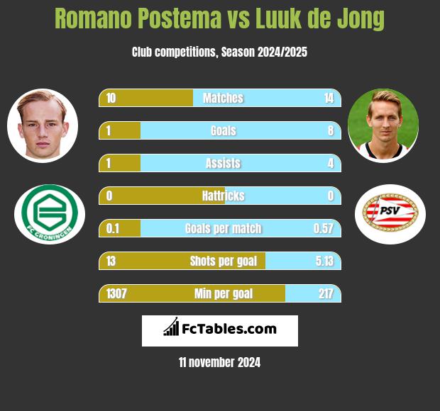 Romano Postema vs Luuk de Jong h2h player stats