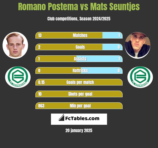 Romano Postema vs Mats Seuntjes h2h player stats