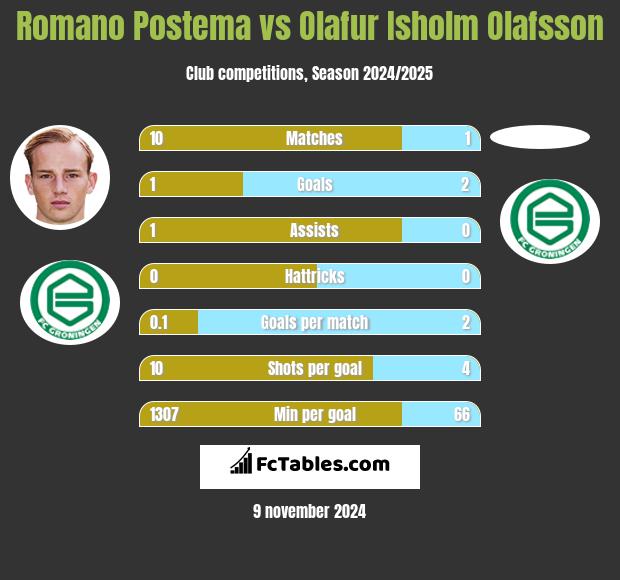 Romano Postema vs Olafur Isholm Olafsson h2h player stats