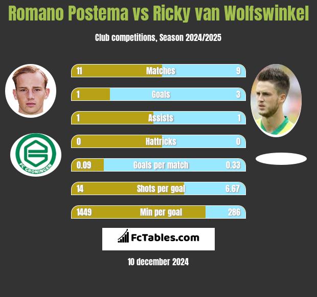 Romano Postema vs Ricky van Wolfswinkel h2h player stats