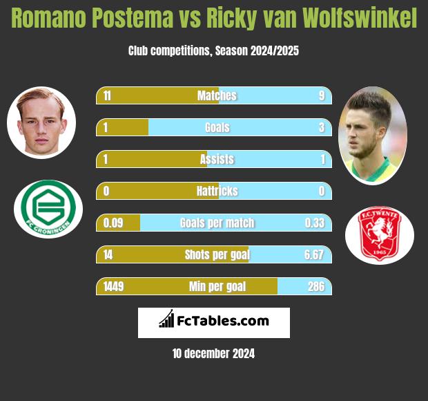 Romano Postema vs Ricky van Wolfswinkel h2h player stats