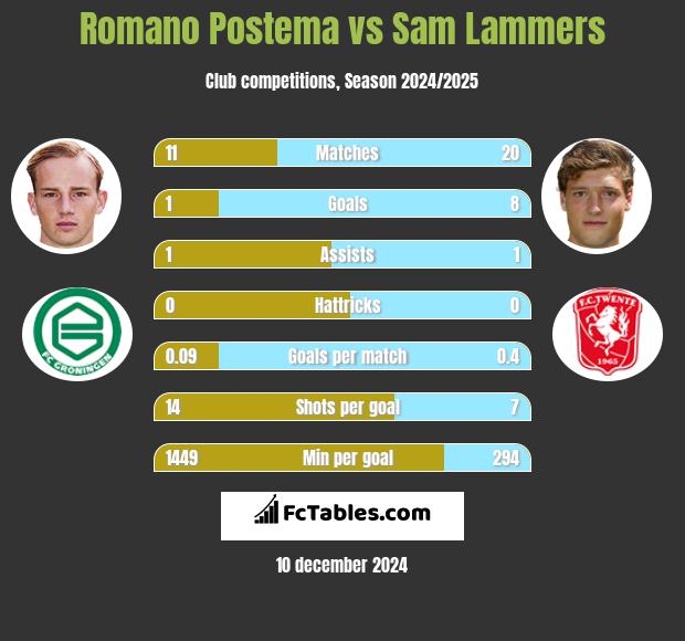 Romano Postema vs Sam Lammers h2h player stats