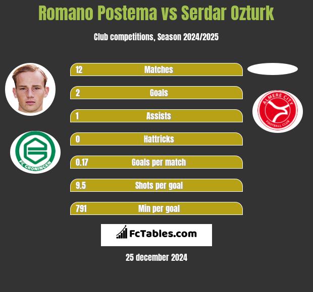 Romano Postema vs Serdar Ozturk h2h player stats