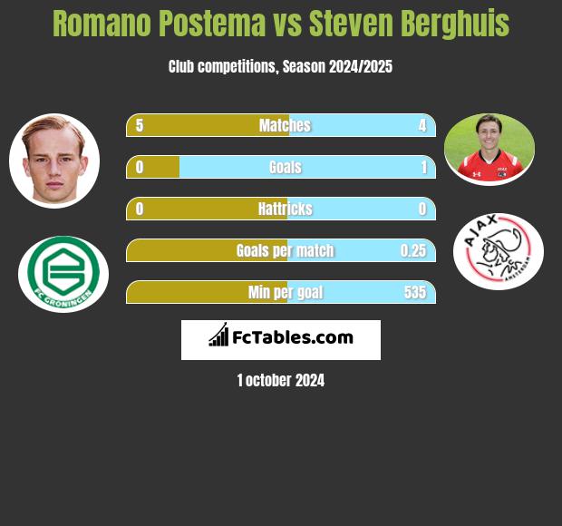 Romano Postema vs Steven Berghuis h2h player stats