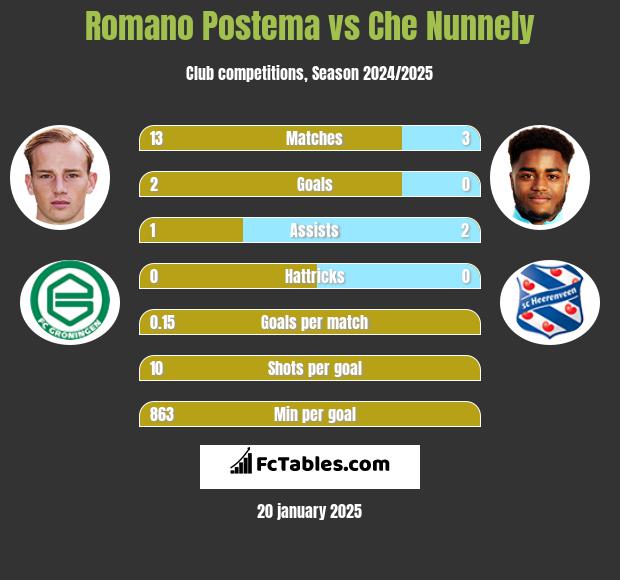 Romano Postema vs Che Nunnely h2h player stats