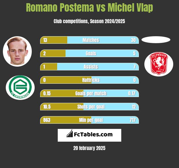 Romano Postema vs Michel Vlap h2h player stats