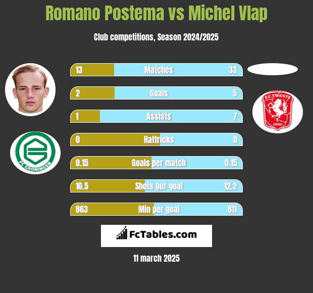 Romano Postema vs Michel Vlap h2h player stats