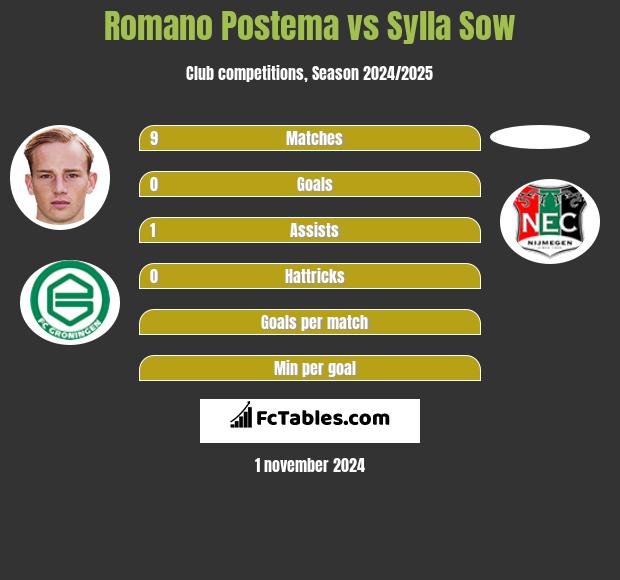 Romano Postema vs Sylla Sow h2h player stats