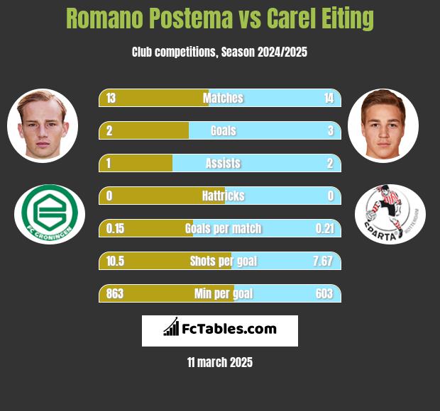 Romano Postema vs Carel Eiting h2h player stats