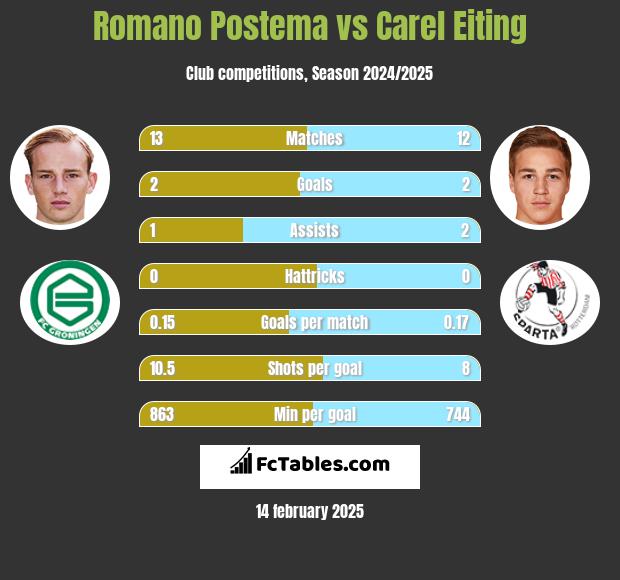 Romano Postema vs Carel Eiting h2h player stats