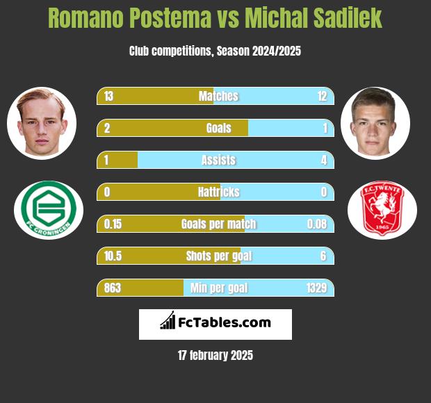 Romano Postema vs Michal Sadilek h2h player stats