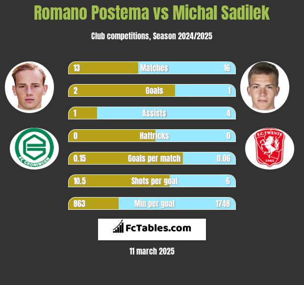 Romano Postema vs Michal Sadilek h2h player stats