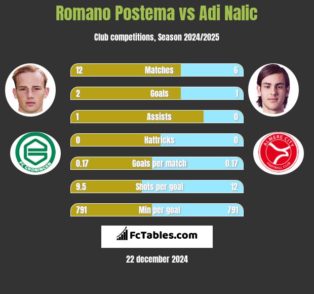 Romano Postema vs Adi Nalic h2h player stats