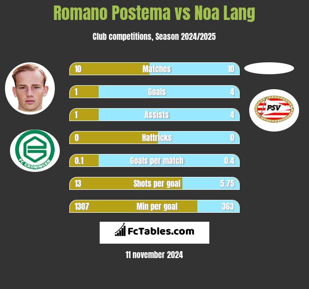 Romano Postema vs Noa Lang h2h player stats