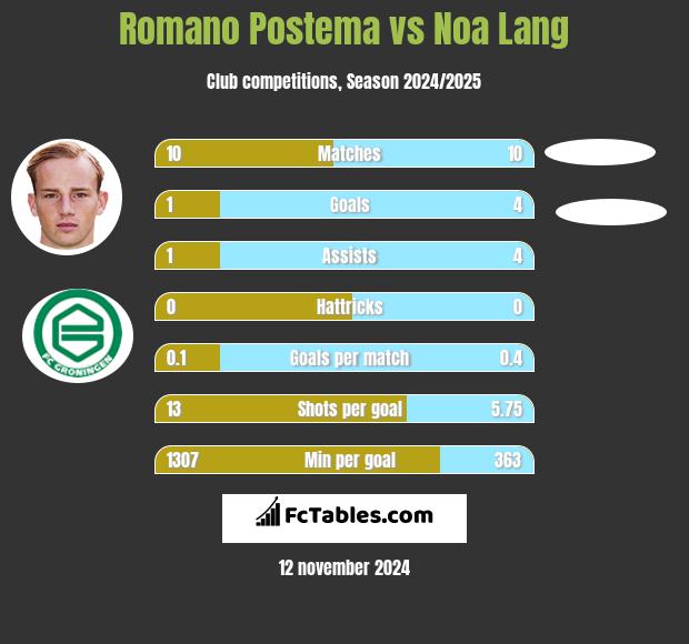 Romano Postema vs Noa Lang h2h player stats