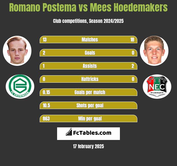 Romano Postema vs Mees Hoedemakers h2h player stats