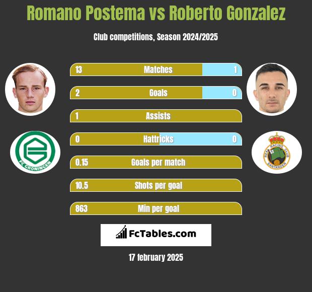 Romano Postema vs Roberto Gonzalez h2h player stats