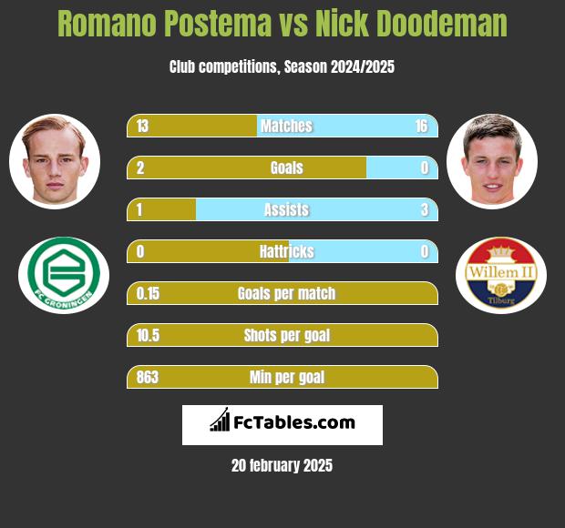 Romano Postema vs Nick Doodeman h2h player stats