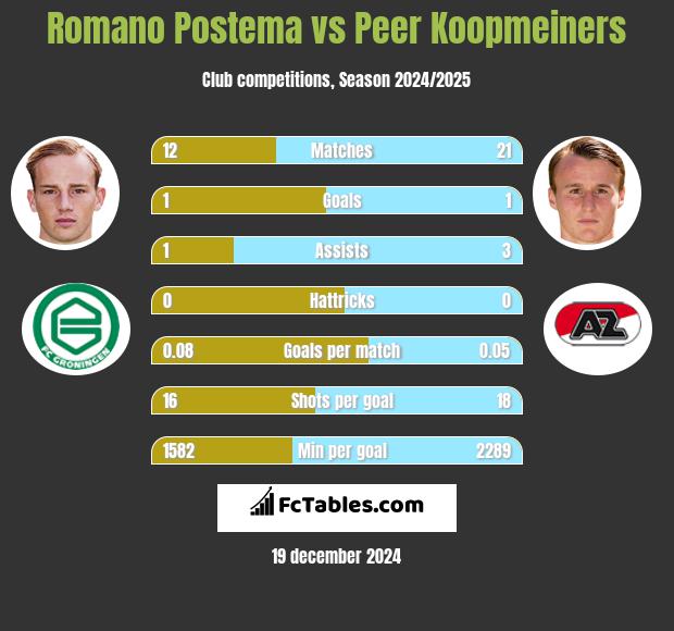 Romano Postema vs Peer Koopmeiners h2h player stats