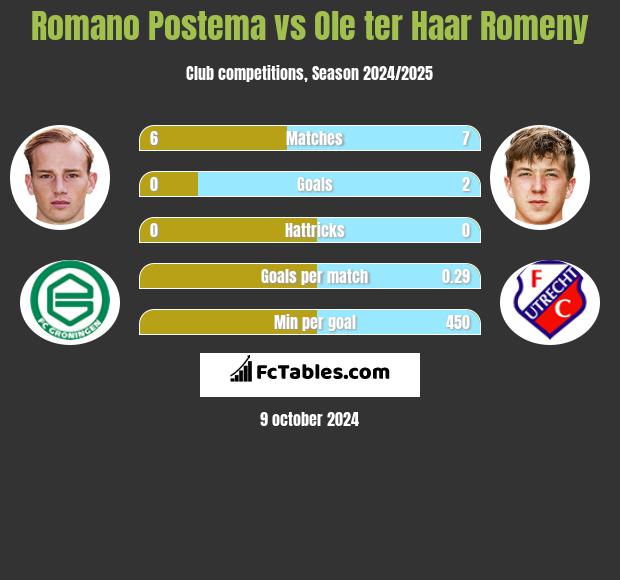 Romano Postema vs Ole ter Haar Romeny h2h player stats