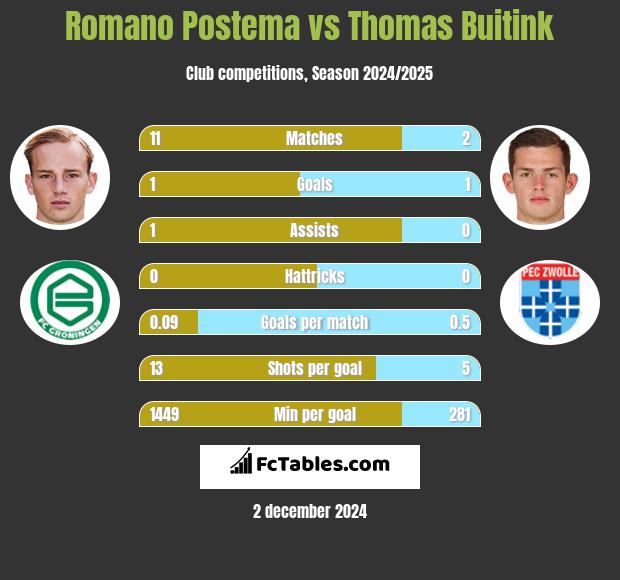 Romano Postema vs Thomas Buitink h2h player stats