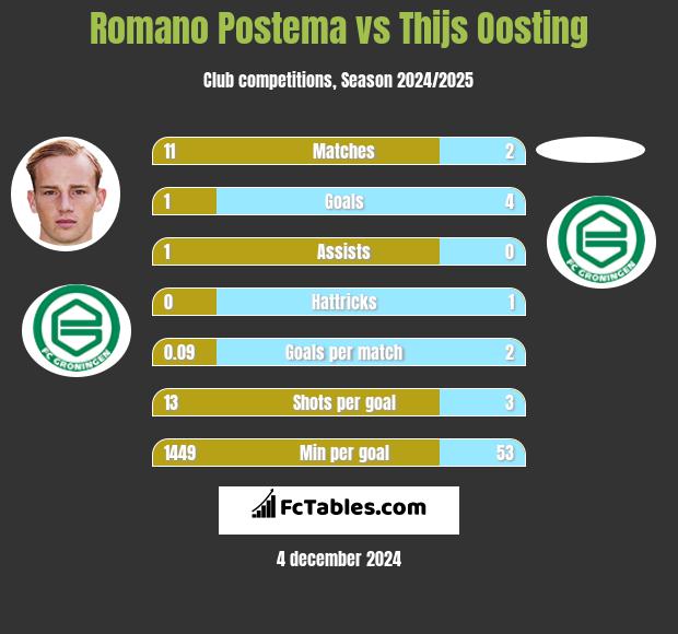 Romano Postema vs Thijs Oosting h2h player stats