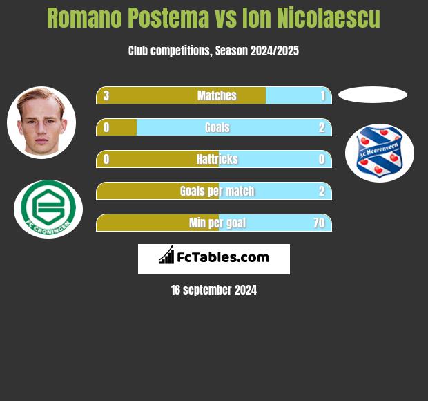 Romano Postema vs Ion Nicolaescu h2h player stats