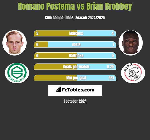 Romano Postema vs Brian Brobbey h2h player stats