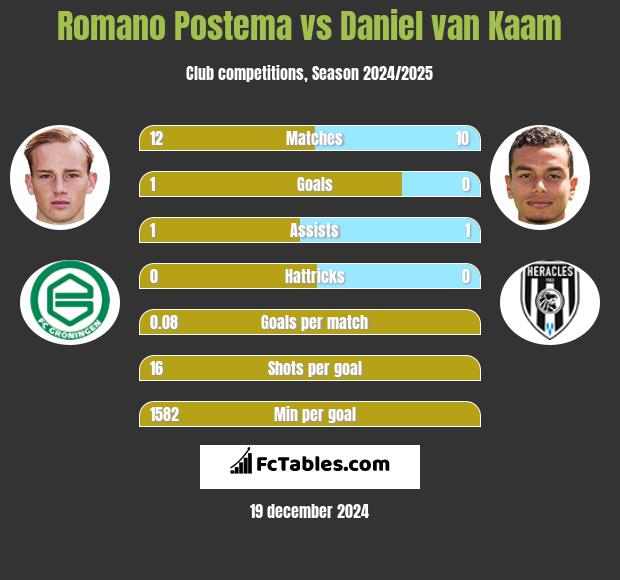 Romano Postema vs Daniel van Kaam h2h player stats