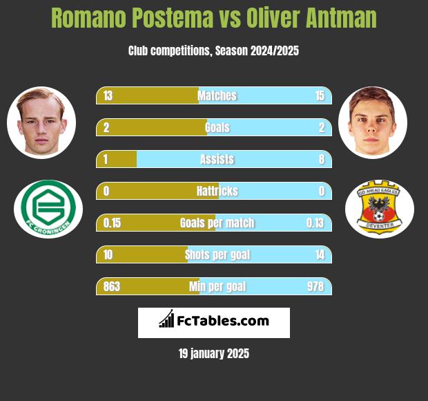 Romano Postema vs Oliver Antman h2h player stats