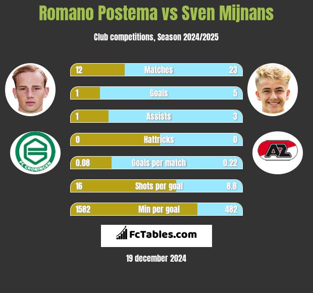 Romano Postema vs Sven Mijnans h2h player stats