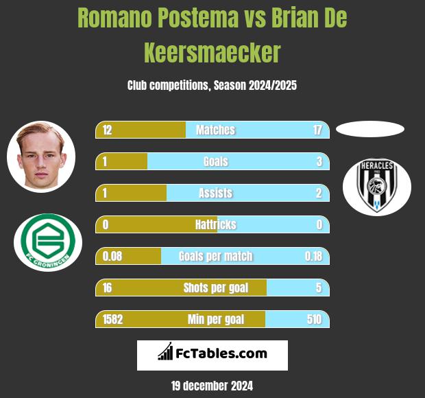 Romano Postema vs Brian De Keersmaecker h2h player stats