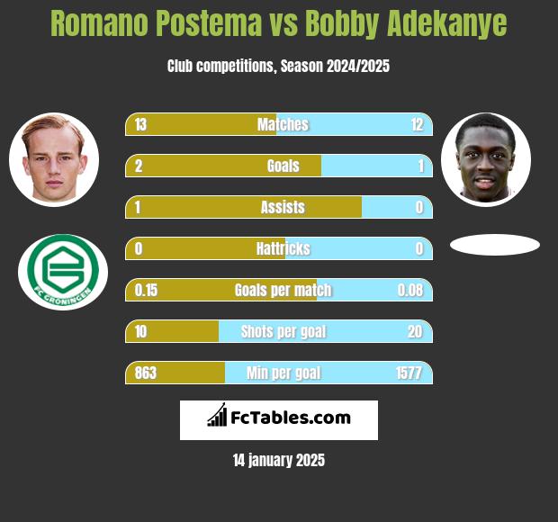 Romano Postema vs Bobby Adekanye h2h player stats