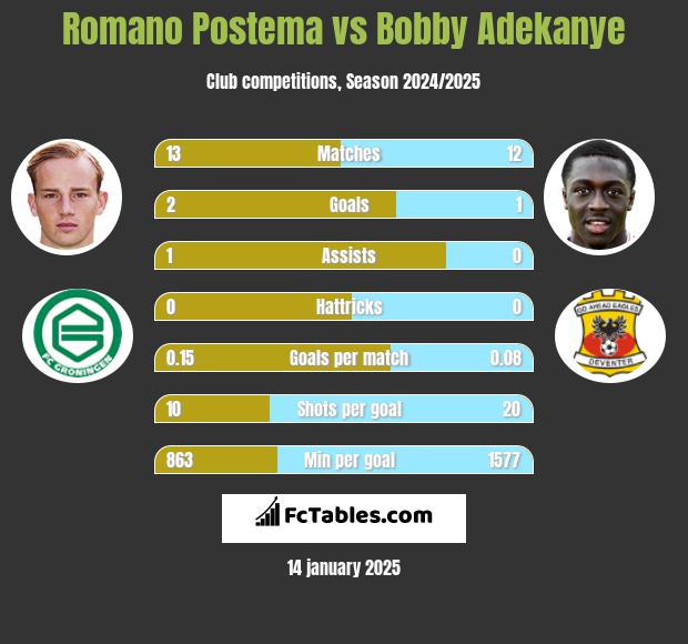 Romano Postema vs Bobby Adekanye h2h player stats