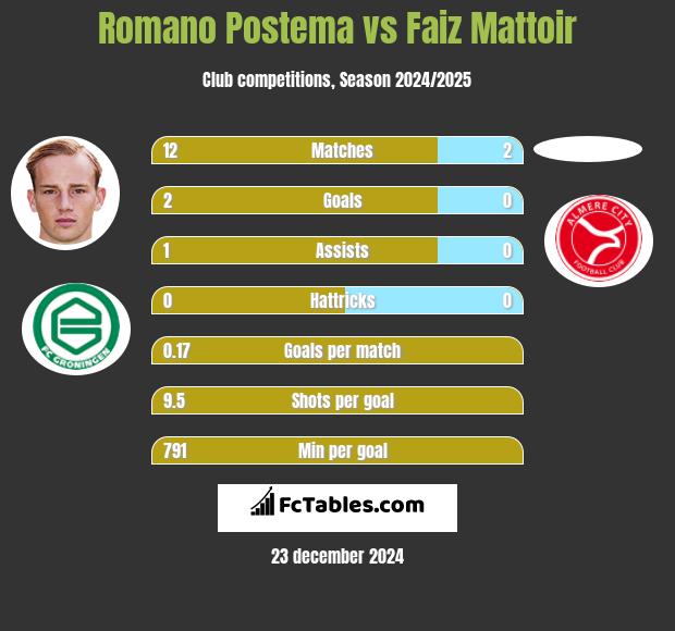 Romano Postema vs Faiz Mattoir h2h player stats