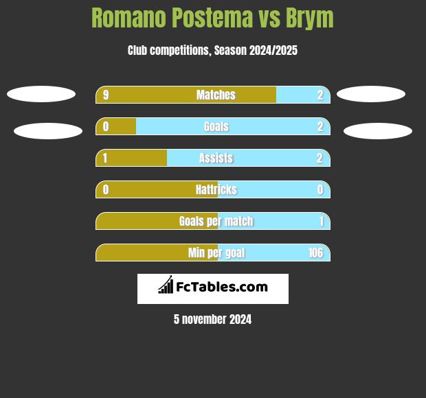 Romano Postema vs Brym h2h player stats