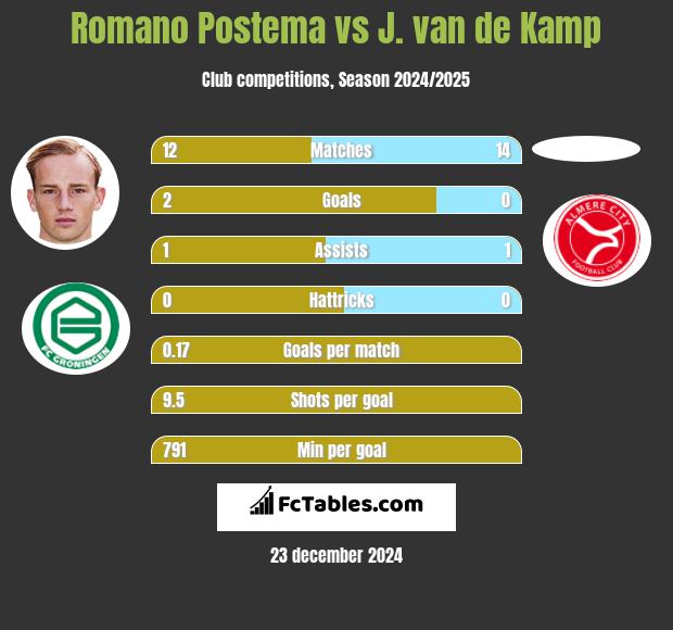 Romano Postema vs J. van de Kamp h2h player stats