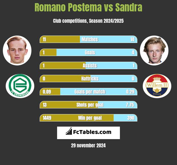 Romano Postema vs Sandra h2h player stats