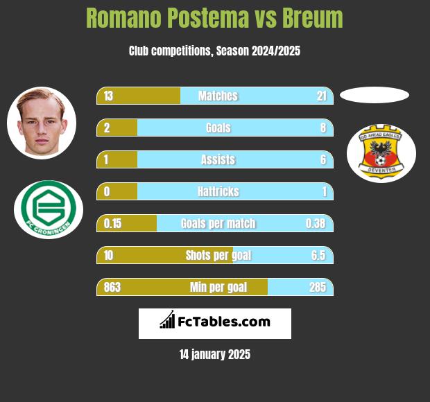 Romano Postema vs Breum h2h player stats